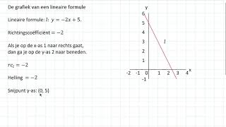 De grafiek van een lineaire formule 3 HAVO [upl. by Paula]