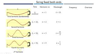 Standing waves at fixed and free ends [upl. by Patterman]