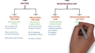 Contract Law  Chapter 6 Vitiating Factors Degree  Year 1 [upl. by Bethany]