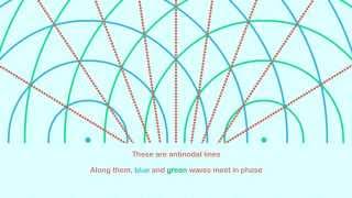 Nodal and antinodal lines [upl. by Nuy]