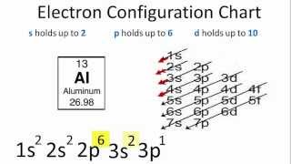 Aluminum Electron Configuration [upl. by Amjan]