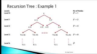 Recursion Tree Method  Example 1  Solving Recurrences  DAA [upl. by Aicyla]