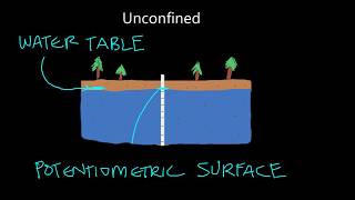 Unconfined and Confined Aquifers An Important Distinction [upl. by Xonnel]