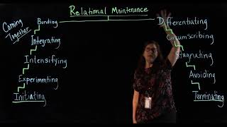 Knapps Stages of Relationships  Relational Stages [upl. by Grigson]