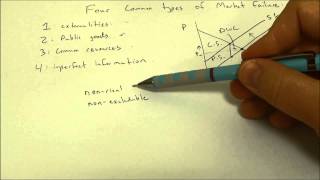 Types of Market Failure [upl. by Bausch]