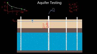 Aquifer Testing [upl. by Rhiamon341]