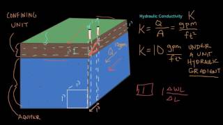 Hydraulic Conductivity and Transmissivity [upl. by Crespi]