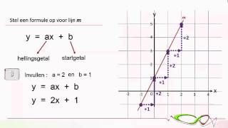 Wiskunde  Formule bij lineaire grafiek [upl. by Thanasi]