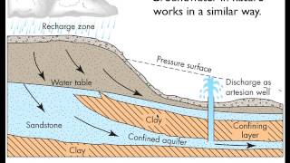 Groundwater Flow  Part 1 [upl. by Nydia]