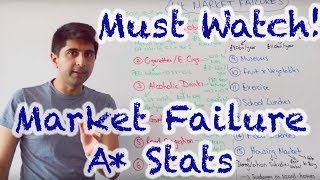 Market Failure Stats amp Questions  A Content [upl. by Amand]