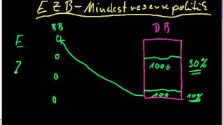 EZB  Was ist Mindestreservepolitik [upl. by Patrick602]