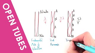 Standing and Stationary Waves in an open tube  A Level Physics [upl. by Amandi]