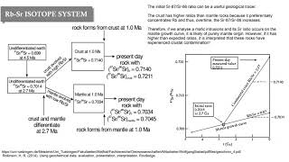 Geochemical Data Series Lesson 5  Radiogenic isotopes [upl. by Kerrison]