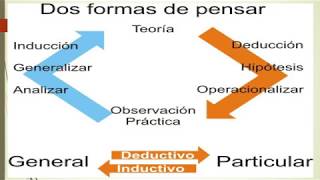 Razonamientos inductivo y deductivo [upl. by Notsnhoj328]